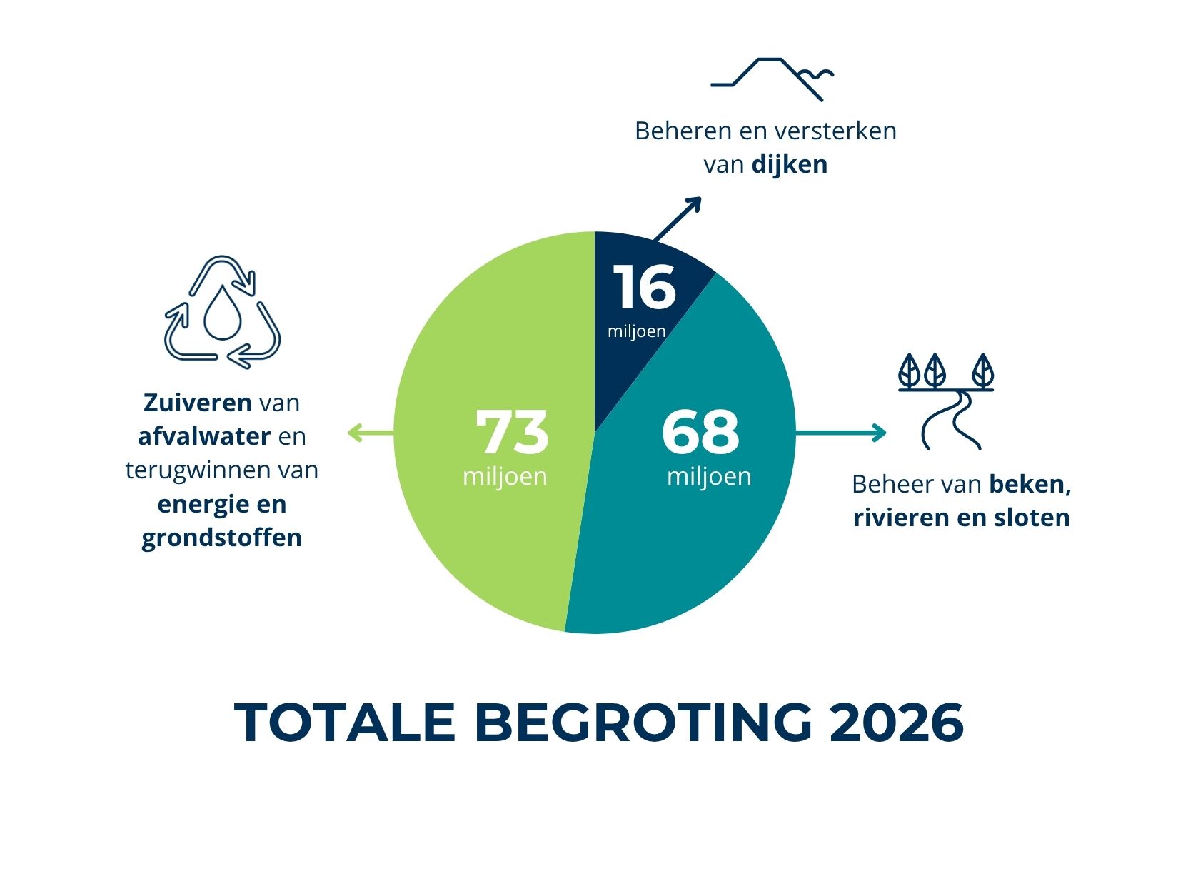We geven 73 miljoen euro uit aan het zuiveren van afvalwater en het terugwinnen van energie en grondstoffen. We geven 68 miljoen euro uit aan het beheren van de rivieren, beken, sloten. We geven 16 miljoen euro uit aan het beheren en versterken van onze dijken.