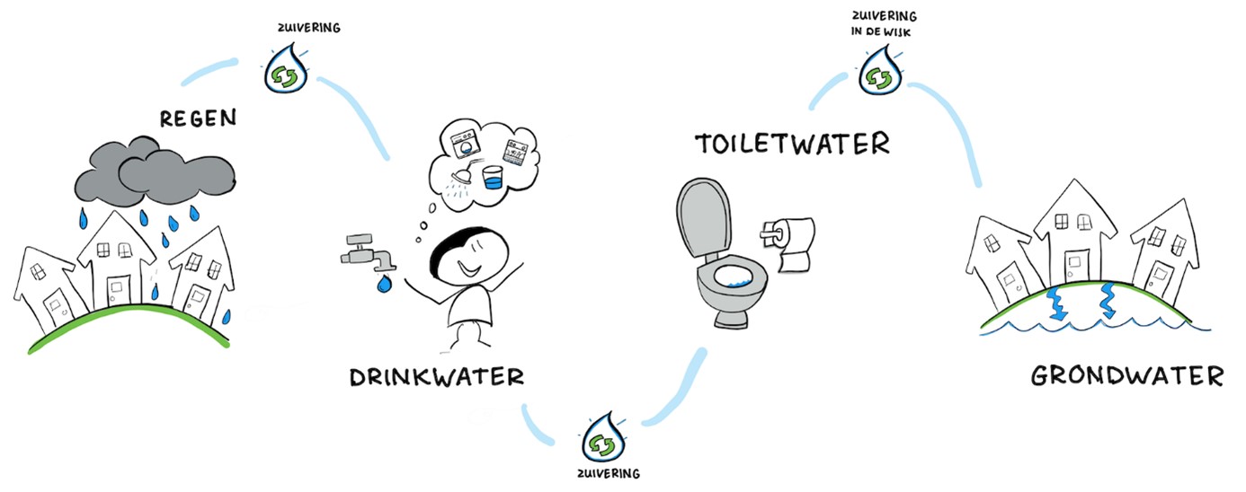 Van het regenwater in het gebied maken we drinkwater. Na gebruik maken we dit schoon. Hier spoelen we de wc mee door. Daarna maken we het schoon en zakt het in de grond.