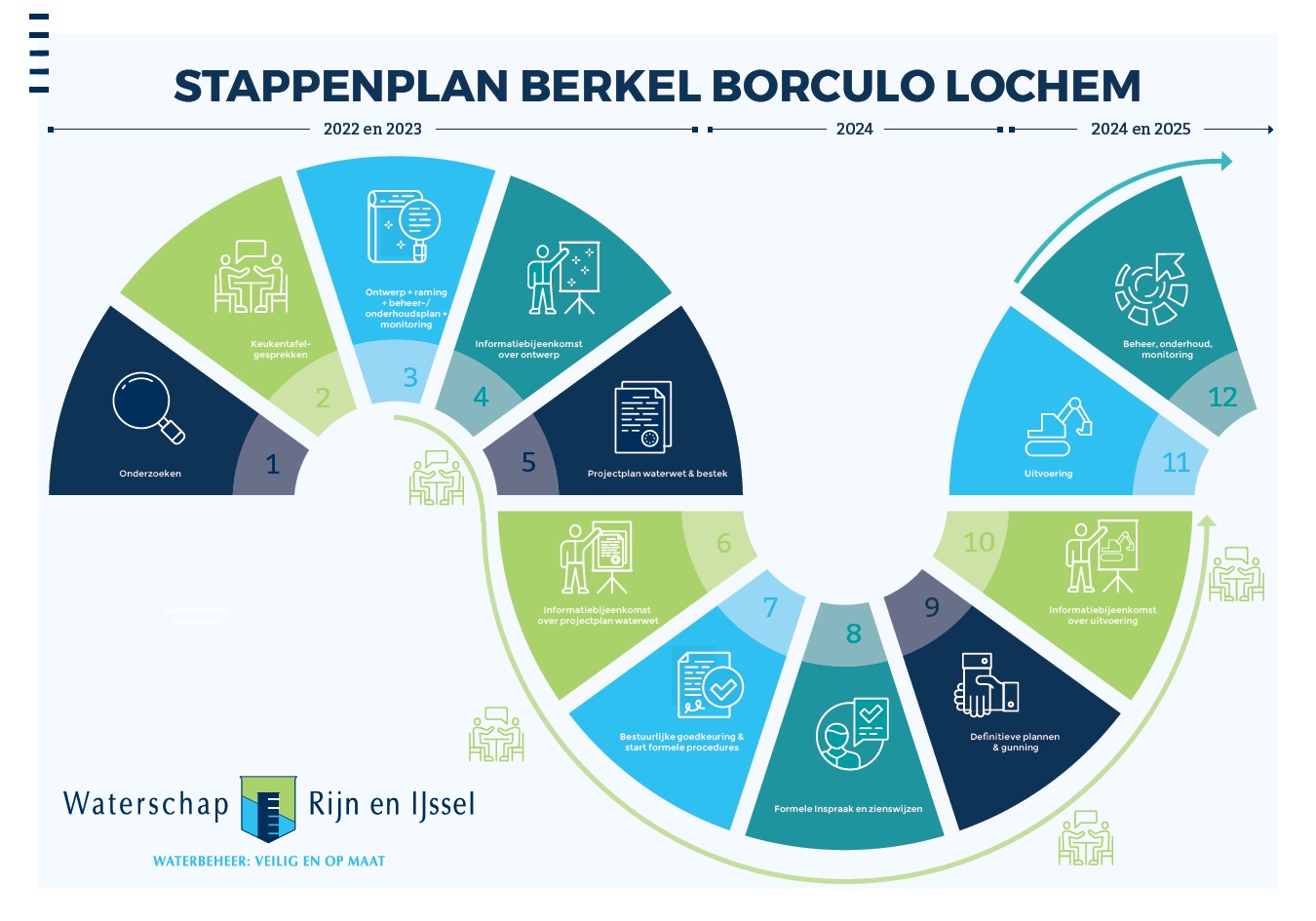 2022 en 2023 1. Onderzoeken 2. keukentafelgesprekken 3. Ontwerp/begroting/onderhoudsplan 4. Infobijeenkomst over ontwerp.  2024 5. Projectplan waterwet en bestek 6. Infobijeenkomst projectplan waterwet 7. Bestuurlijke goedkeuring en forrmele procedure 8. Formele inspraak en zienswijzes indienen 9. 2024 en 2025 Definitieve plannen en gunning aannemer 10. Informatiebijeenkomst  uitvoering 11. Uitvoering 12. Beheer, onderhoud en monitoring