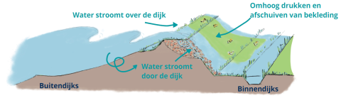 Afschuiven grasbekleding. Doordat water over óf door de dijk stroomt, kan een deel van de bekleding aan de binnenkant van de dijk minder sterk worden. De bekleding wordt dan ‘omhoog gedrukt’ door water in de dijk, en schuift weg.