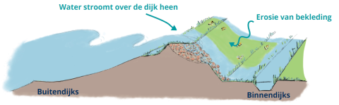 De hoogte van de dijk. Doordat er in extreme situaties water over de dijk kan stromen, gaat de dijkbekleding (grasmat) stuk. Het water dat van de dijk afstroomt zorgt niet meteen voor een probleem. Maar als hierdoor de grasmat stuk gaat, kan de dijk doorbreken