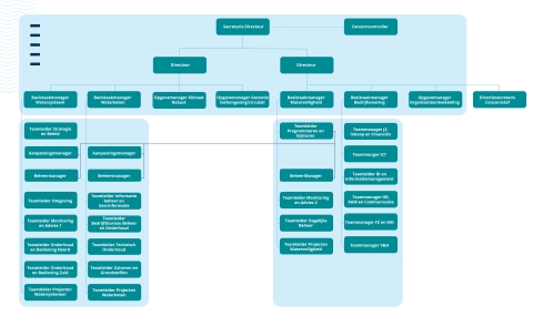 In onze organisatie staan de basistaken centraal. Dat zijn de basistaken Watersysteem, Waterketen Waterveiligheid en Bedrijfsvoering. De basistaakmanager stuurt de basistaken aan. Deze persoon is verantwoordelijk voor: het behalen van resultaten, het verdelen en inzetten van capaciteit, en het aansturen van het proces binnen de basistaak.  Beheermanagers en aanpassingsmanagers helpen de basistaakmanagers. Samen zorgen zij ervoor dat er een goede balans is tussen het behouden van wat we hebben en het doen va