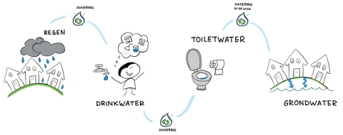 Van het regenwater in het gebied maken we drinkwater. Na gebruik maken we dit schoon. Hier spoelen we de wc mee door. Daarna maken we het schoon en zakt het in de grond.