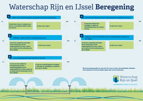 Waterschap Rijn en IJssel Beregening. Bij onttrekkingen kleiner dan 25 kuub per uur en als je minder dan 25000 m3 per aaneengesloten periode van 90 dagen onttrekt. hoef je niks te doen. Onttrek je tussen de 20 en de 60 m3 per uur. En onttrek je maximaal 25000 m3 per aaneengesloten periode van 90 dagen onttrekt.  Dan moet je dit melden. Is de capaciteit van de pomp groter is dan 60 m3 per uur? En/of  onttrek je meer dan 25000 m3 per aangesloten periode van 90 dagen? Dan heb je een vergunning nodig.