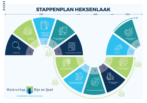 2022 1. Onderzoeken 2. keukentafelgesprekken 3. Ontwerp/begroting/onderhoudsplan 4. Infobijeenkomst over ontwerp.  2023 5. Projectplan waterwet en bestek 6. Infobijeenkomst projectplan waterwet 7. Bestuurlijke goedkeuring en forrmele procedure 8. Formele inspraak en zienswijzes indienen 9. 2024 en 2025 Definitieve plannen en gunning aannemer 10. 2024 Informatiebijeenkomst  uitvoering 11. Uitvoering 12. Beheer, onderhoud en monitoring
