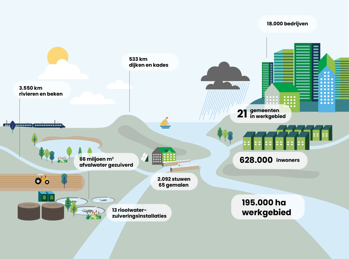 Waterschap rijn en ijssel: beheert 3550 km rivieren en beken, 533 km dijken, 21 gemeenten in het gebied, zuivert 66 miljoen kubieke meter afvalwater, heeft 13 rioolwaterzuiveringsinstallaties, heeft 2092 stuwen en 65 gemalen, 628000 inwoners, 195000 hecatare werkgebied en 180000 bedrijven