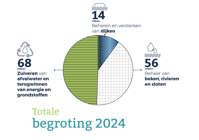 Taartgrafiek begroting 2024: 68 miljoen voor zuiveren afvalwater en terugwinnen energie en grondstoffen, 14 miljoen voor beheren en versterken van dijken, 56 miljoen voor beheer van beken, rivieren en sloten