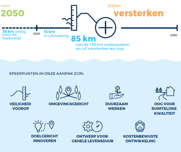 Dijkversterkingsopgave van waterschap Rijn en IJssel