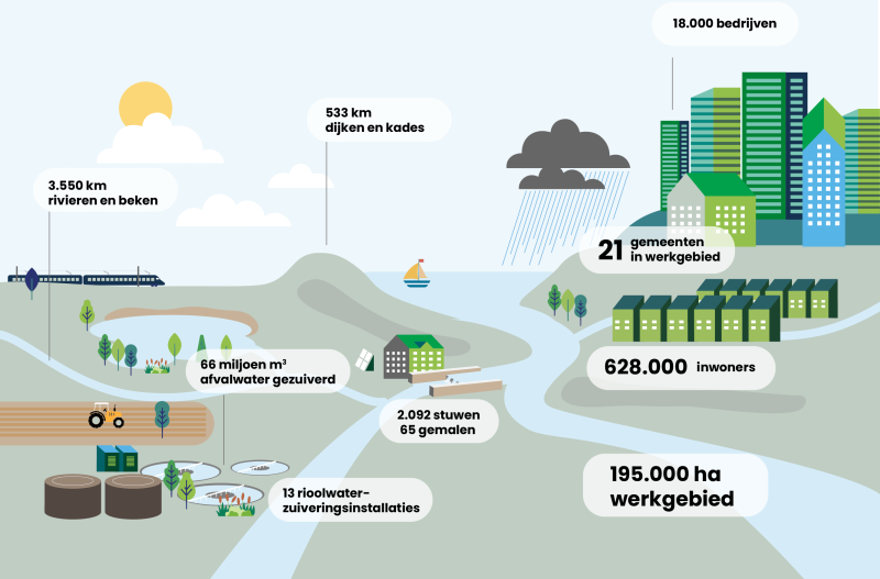Waterschap rijn en ijssel beheert 3550 km rivieren en beken, 533 km dijken, 21 gemeenten in het gebied, zuivert 66 miljoen kubieke meter afvalwater, heeft 13 rioolwaterzuiveringsinstallaties, heeft 2092 stuwen en 65 gemalen, 628000 inwoners, 195000 hecatare werkgebied en 180000 bedrijven